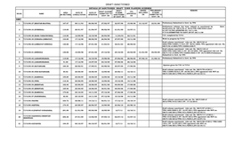 Draft-Sanctioned Details of Sanctioned Draft Town Planning Schemes Draft Award Preliminary Remark Draft Scheme Tpo Area Date of Date of Scheme Declared Scheme Sr.No