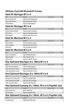Athletau Cynradd Rhanbarth Conwy Naid Hir Bechgyn Bl 3
