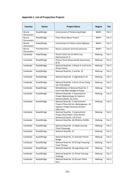 151 Appendix 1. List of Prospective Projects