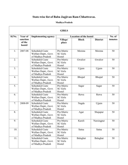 State-Wise List of Babu Jagjivan Ram Chhattravas