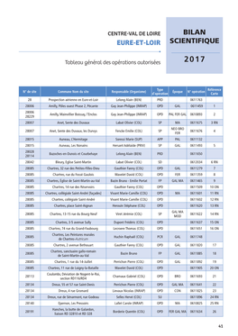 Bilan Scientifique Eure-Et-Loir