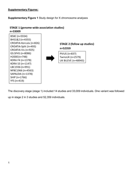 Supplementary Figure 1 Study Design for X Chromosome Analyses The