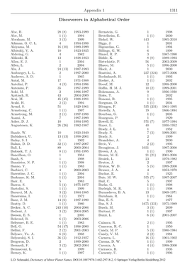 Appendix 1 1311 Discoverers in Alphabetical Order