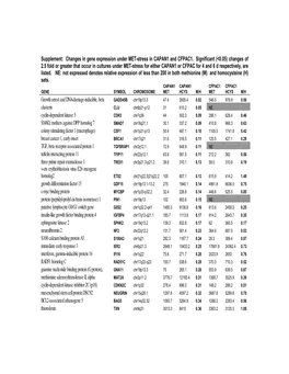 Changes in Gene Expression Under MET-Stress in CAPAN1 and CFPAC1