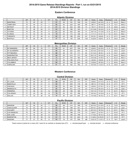 2014-2015 Game Release Standings Reports - Part 1, Run on 03/21/2015 2014-2015 Division Standings