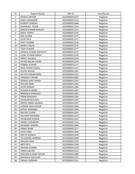 SL Patient Name SRF ID Final Result 1 MANOJ ORAON 2033900051210 Negative 2 ANSU GOSWAMI 2033900051213 Negative 3 ROBERT SORENG 2