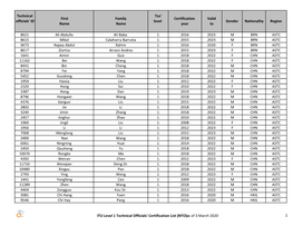 ITU Level 1 Technical Officials' Certification List (NTO)