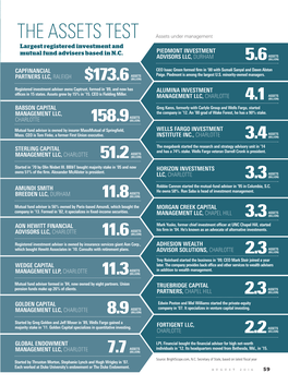 THE ASSETS TEST Assets Under Management Largest Registered Investment and Mutual Fund Advisers Based in N.C