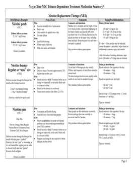 Mayo Clinic NDC Tobacco Dependence Treatment Medication Summary*