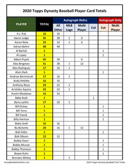 2020 Topps Dynasty Baseball Checklist Baseball