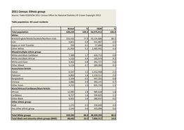 2011 Census Key Statistics Ethnic Group