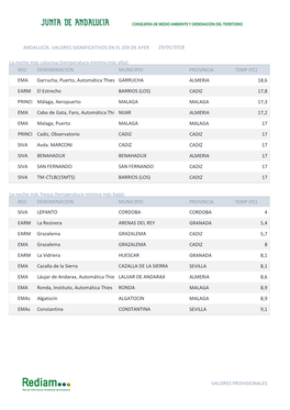Temperatura Mínima Más Baja): RED DENOMINACION MUNICIPIO PROVINCIA TEMP (ºC) SIVA LEPANTO CORDOBA CORDOBA 4