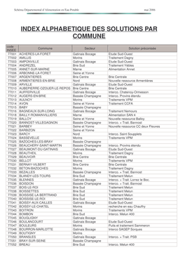 Alphabetique Des Solutions Par Commune