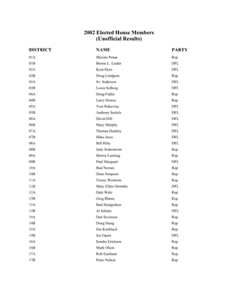 2002 Elected Minnesota House Members