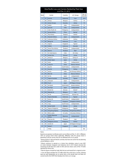 Asia-Pacific Low-Cost Carriers Ranked by Fleet Size As of Dec