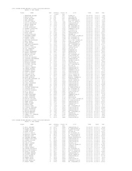 1995 Cooper River Bridge 10 Kilo Division Results Males 12 and Under