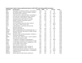 Supplementary Table 1A. Genes Significantly Altered in A4573 ESFT