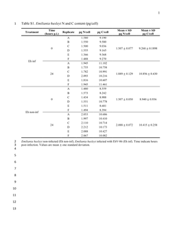 1 Table S1. Emiliania Huxleyi N and C Content (Pg/Cell)