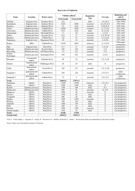 Reservoirs, Tajikistan