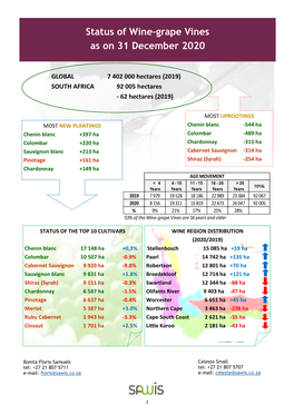 Status of Wine-Grape Vines As on 31 December 2020