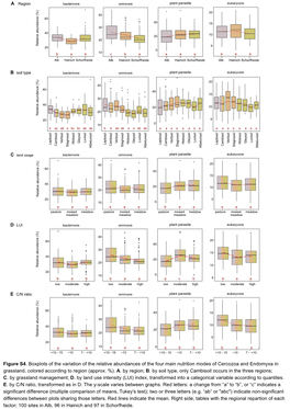 Figure S4. Boxplots of the Variation of the Relative Abundances of the Four