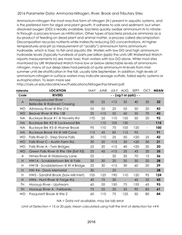 Ammonia-Nitrogen, River, Brook and Tributary Sites 2016