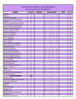 PLAINFIELD KENNEL CLUB (MONDAY) Preliminary Entry Breakdown