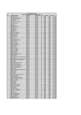 S.No. BENEFICIARY NAME FOLIO NO. WARRANT NO. No. Of