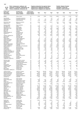 Fish, Crustaceans, Molluscs, Etc Capture Production by Species