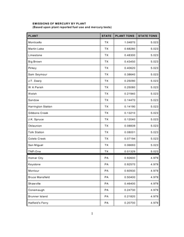 EMISSIONS of MERCURY by PLANT (Based Upon Plant Reported Fuel Use and Mercury Tests)