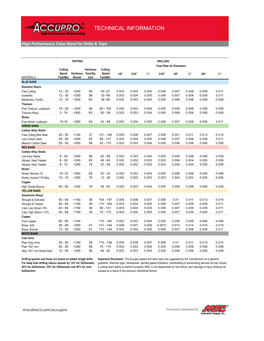 Accupro Speed & Feed Information