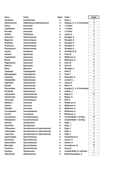 Family Status Author Nospp Acrobolbus Acrobolbaceae a Engel, J