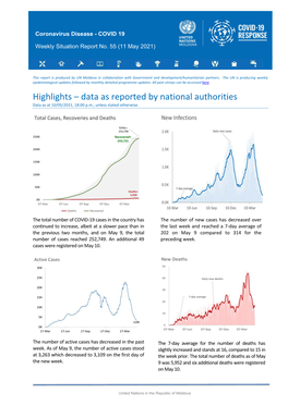 Highlights – Data As Reported by National Authorities Data As at 10/05/2021, 18:00 P.M., Unless Stated Otherwise