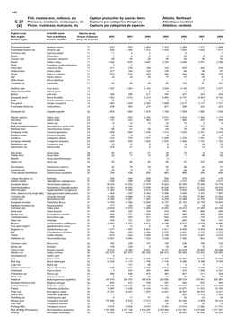 Fish, Crustaceans, Molluscs, Etc Capture Production by Species