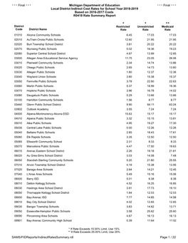 SAMS/Fidreports/Indirectratessummary.Rdl Page 1 / 22 Michigan Department of Education Local District Indirect Cost Rates