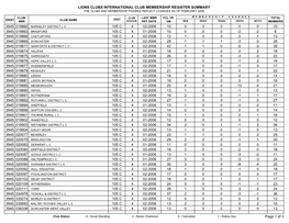 Lions Clubs International Club Membership Register Summary the Clubs and Membership Figures Reflect Changes As of February 2006