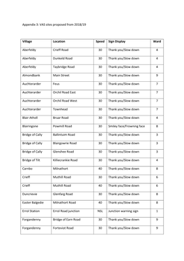 VAS Sites Proposed from 2018/19 Village Location Speed Sign