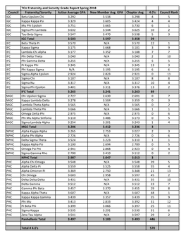 TCU Fraternity and Sorority Grade Report Spring 2018 Council Fraternity/Sorority Active Average GPA New Member Avg. GPA Chapter Avg