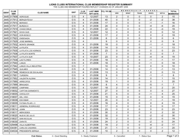 Lions Clubs International Club Membership Register Summary the Clubs and Membership Figures Reflect Changes As of January 2008