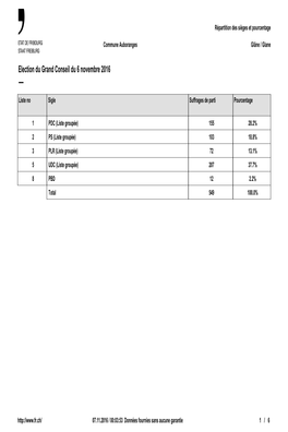 Auboranges Prop. Statistique Répartition Des Sièges Et