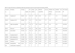 Table SI. a Total of 643 Proteins Were Identified by Tandem Mass Spectrometry in the Microvesicles/Exosomes from Patients with ABE