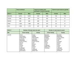 Total Enrollment Total # of Students Who Participate in Sports by Gender