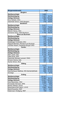 Bürgermeisterwahl Berglern Wahlberechtigte 1.685