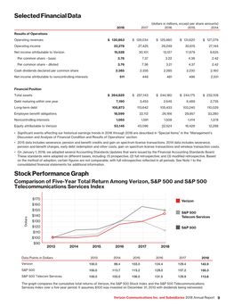 Selected Financial Data Stock Performance Graph