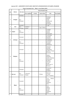 1.Alirajpur 2.Bhabra 3.Joba