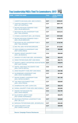 Leadership Pacs Top 25