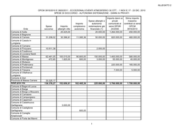 Opcm 3915/2010 E 3920/2011 - Eccezionali Eventi Atmosferici 30 Ott