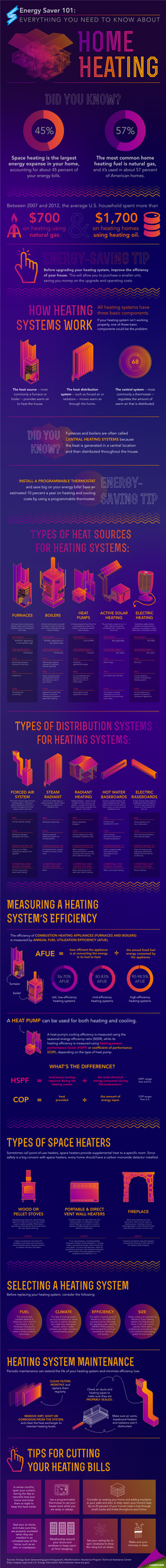 Measuring a Heating Systemls Efficiency