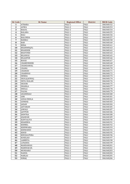 MICR CODE of Rajasthan Marudhara Gramin Bank Branches.Pdf