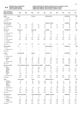 Miscellaneous Coastal Fishes Capture Production by Species, Fishing Areas